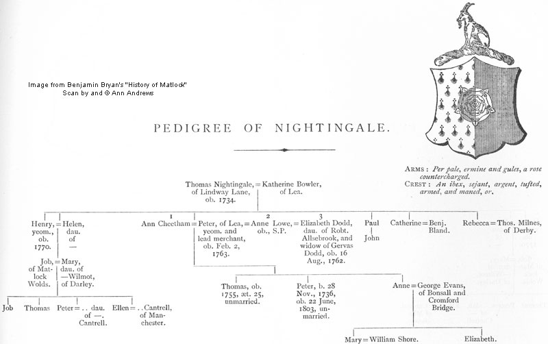 NIGHTINGALE Pedigree scanned by Ann Andrews and published originally in 1903 in Benjamin Bryan's "History of Matlock"